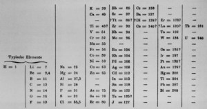 Mendeleyev's periodic table of the elements, 1869